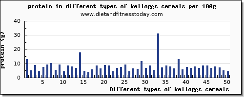 kelloggs cereals protein per 100g